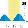 Newburgh tide chart for Wednesday, December 28, 2022