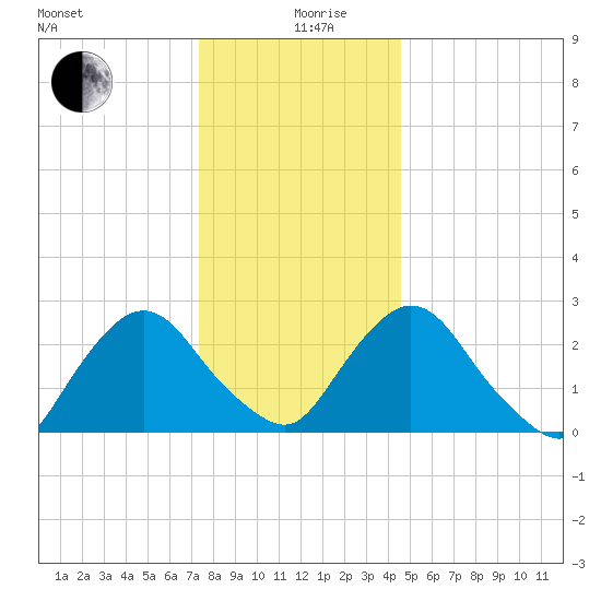 Newburgh tide chart for Thursday, December 29, 2022