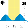 Newburgh tide chart for Thursday, December 29, 2022