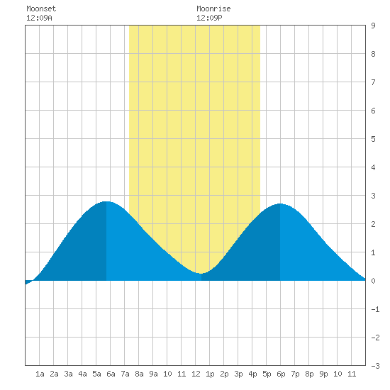 Newburgh tide chart for Friday, December 30, 2022