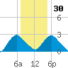 Newburgh tide chart for Friday, December 30, 2022
