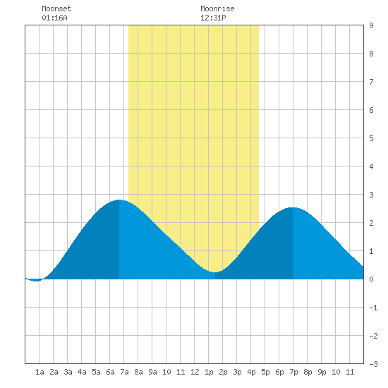 Newburgh tide chart for Saturday, December 31, 2022