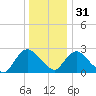 Newburgh tide chart for Saturday, December 31, 2022