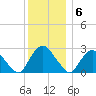 Newburgh tide chart for Tuesday, December 6, 2022