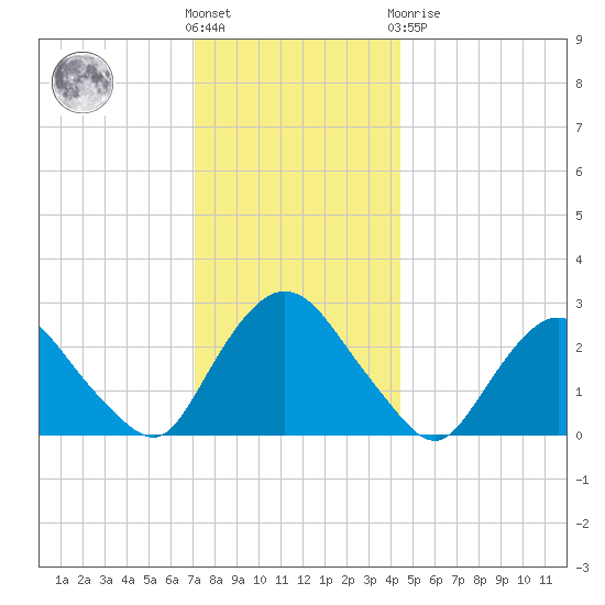 Newburgh tide chart for Wednesday, December 7, 2022