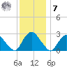 Newburgh tide chart for Wednesday, December 7, 2022