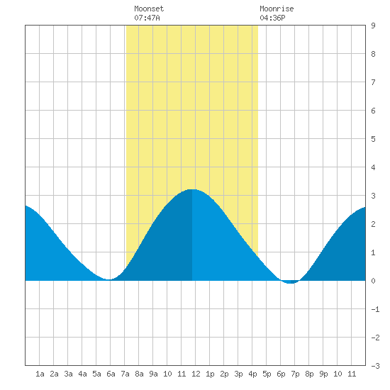 Newburgh tide chart for Thursday, December 8, 2022