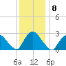 Newburgh tide chart for Thursday, December 8, 2022