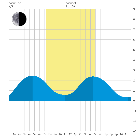 Newburgh tide chart for Saturday, January 14, 2023