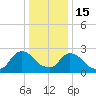 Newburgh tide chart for Sunday, January 15, 2023