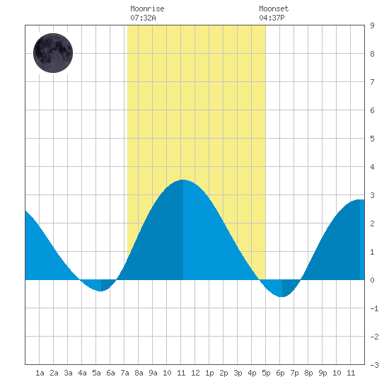 Newburgh tide chart for Saturday, January 21, 2023