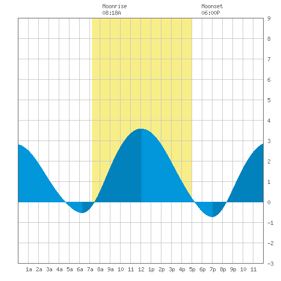 Newburgh tide chart for Sunday, January 22, 2023