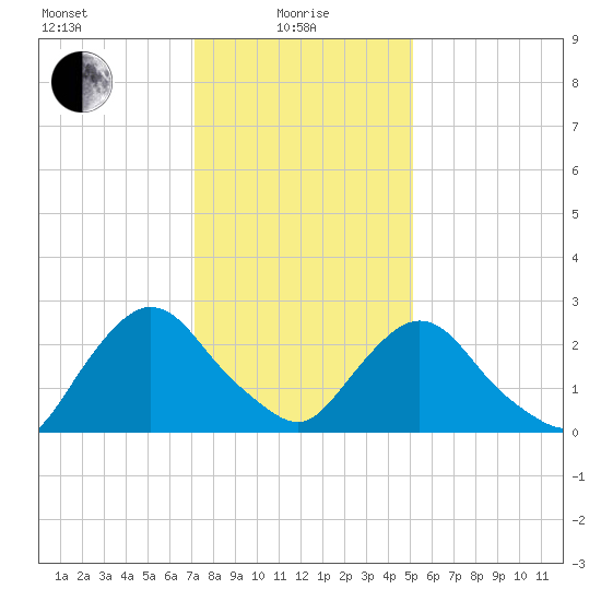Newburgh tide chart for Saturday, January 28, 2023