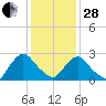 Newburgh tide chart for Saturday, January 28, 2023