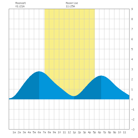 Newburgh tide chart for Sunday, January 29, 2023