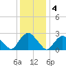 Newburgh tide chart for Wednesday, January 4, 2023