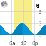 Newburgh tide chart for Friday, January 6, 2023