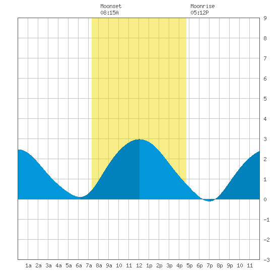Newburgh tide chart for Saturday, January 7, 2023