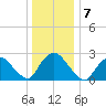 Newburgh tide chart for Saturday, January 7, 2023