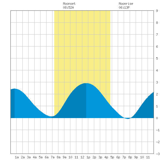 Newburgh tide chart for Sunday, January 8, 2023