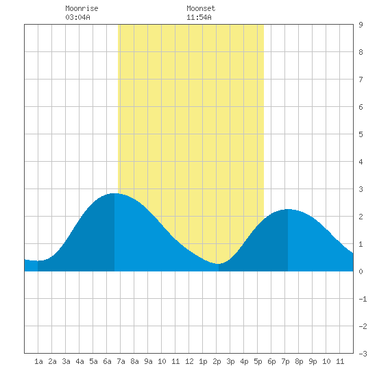 Newburgh tide chart for Wednesday, February 15, 2023