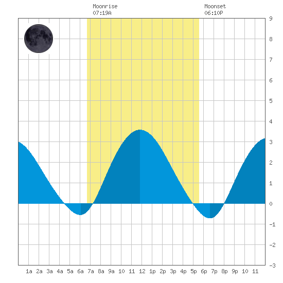 Newburgh tide chart for Monday, February 20, 2023