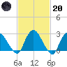 Newburgh tide chart for Monday, February 20, 2023