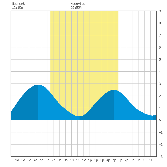 Newburgh tide chart for Sunday, February 26, 2023