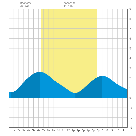 Newburgh tide chart for Tuesday, February 28, 2023