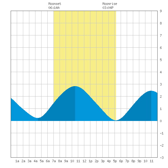 Newburgh tide chart for Friday, February 3, 2023