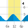 Newburgh tide chart for Saturday, February 4, 2023