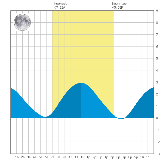 Newburgh tide chart for Sunday, February 5, 2023