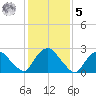 Newburgh tide chart for Sunday, February 5, 2023