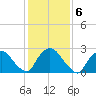 Newburgh tide chart for Monday, February 6, 2023