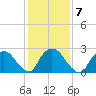 Newburgh tide chart for Tuesday, February 7, 2023