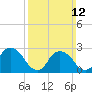 Newburgh tide chart for Sunday, March 12, 2023