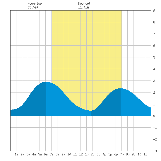 Newburgh tide chart for Wednesday, March 15, 2023