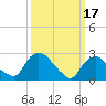 Newburgh tide chart for Friday, March 17, 2023