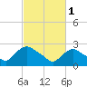 Newburgh tide chart for Wednesday, March 1, 2023