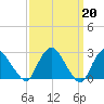 Newburgh tide chart for Monday, March 20, 2023