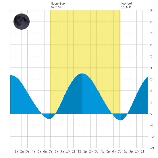 Newburgh tide chart for Tuesday, March 21, 2023