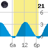 Newburgh tide chart for Tuesday, March 21, 2023