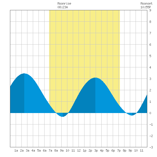 Newburgh tide chart for Friday, March 24, 2023