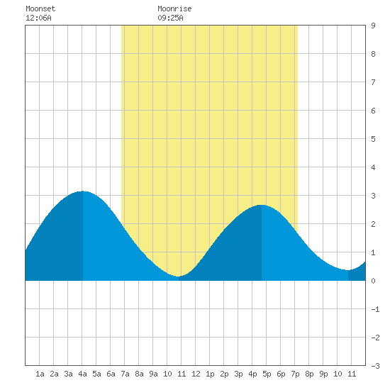 Newburgh tide chart for Sunday, March 26, 2023