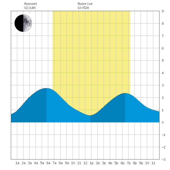 Newburgh tide chart for Tuesday, March 28, 2023