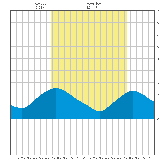Newburgh tide chart for Thursday, March 30, 2023