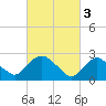 Newburgh tide chart for Friday, March 3, 2023