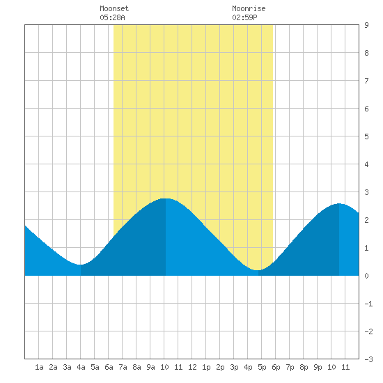 Newburgh tide chart for Saturday, March 4, 2023
