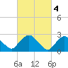 Newburgh tide chart for Saturday, March 4, 2023