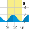 Newburgh tide chart for Sunday, March 5, 2023